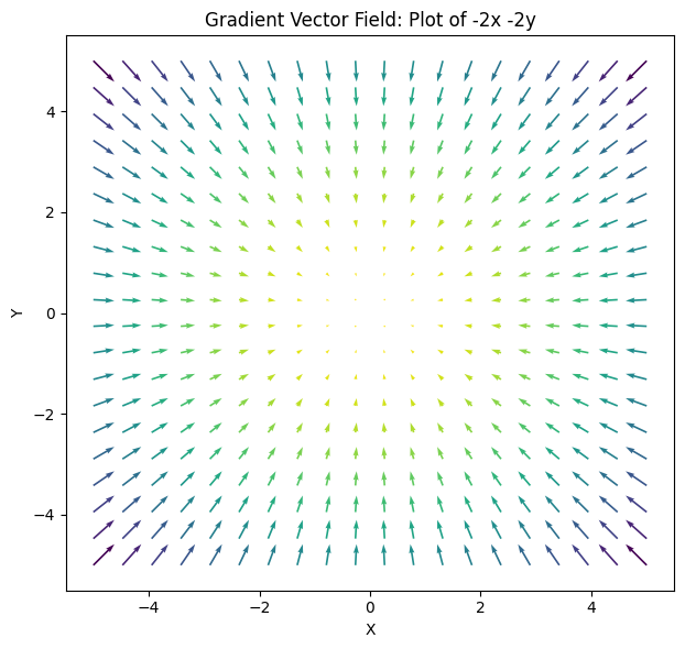 Converging vector field