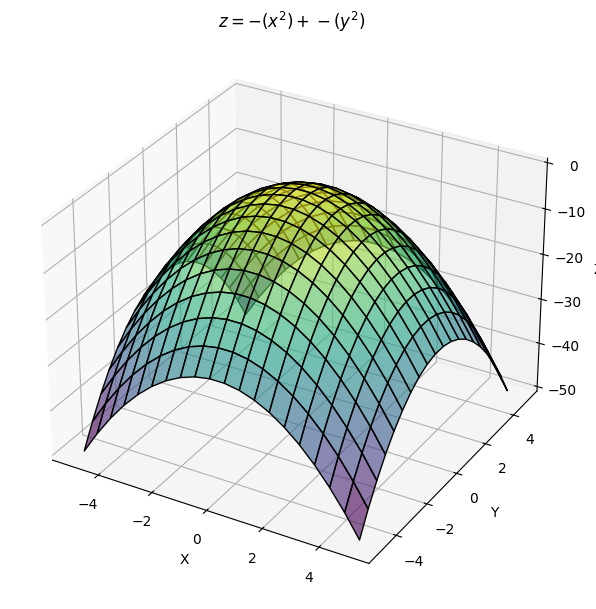 Plot of -x2 and -y2