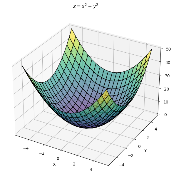 Plot of x2 and y2